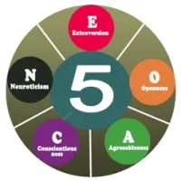 Big Five Personality test